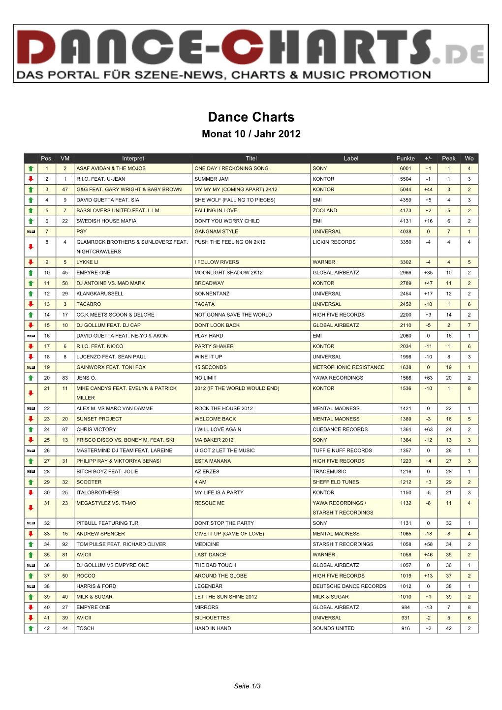 Dance Charts Monat 10 / Jahr 2012