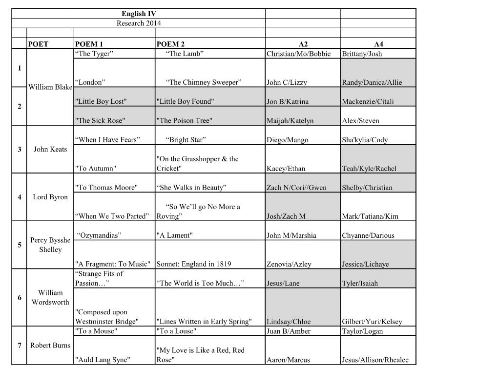 POET POEM 1 POEM 2 A2 A4 “The Tyger” “The Lamb