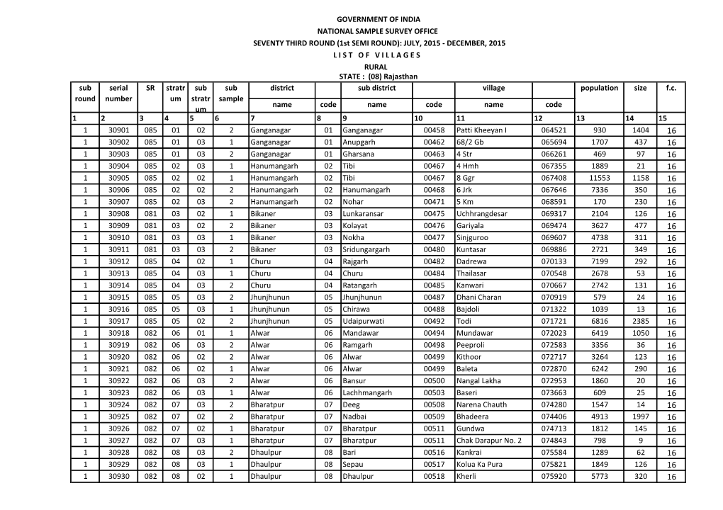 District Sub District Village Name Code Name Code Name Code 1 2 3 4 5 6 7