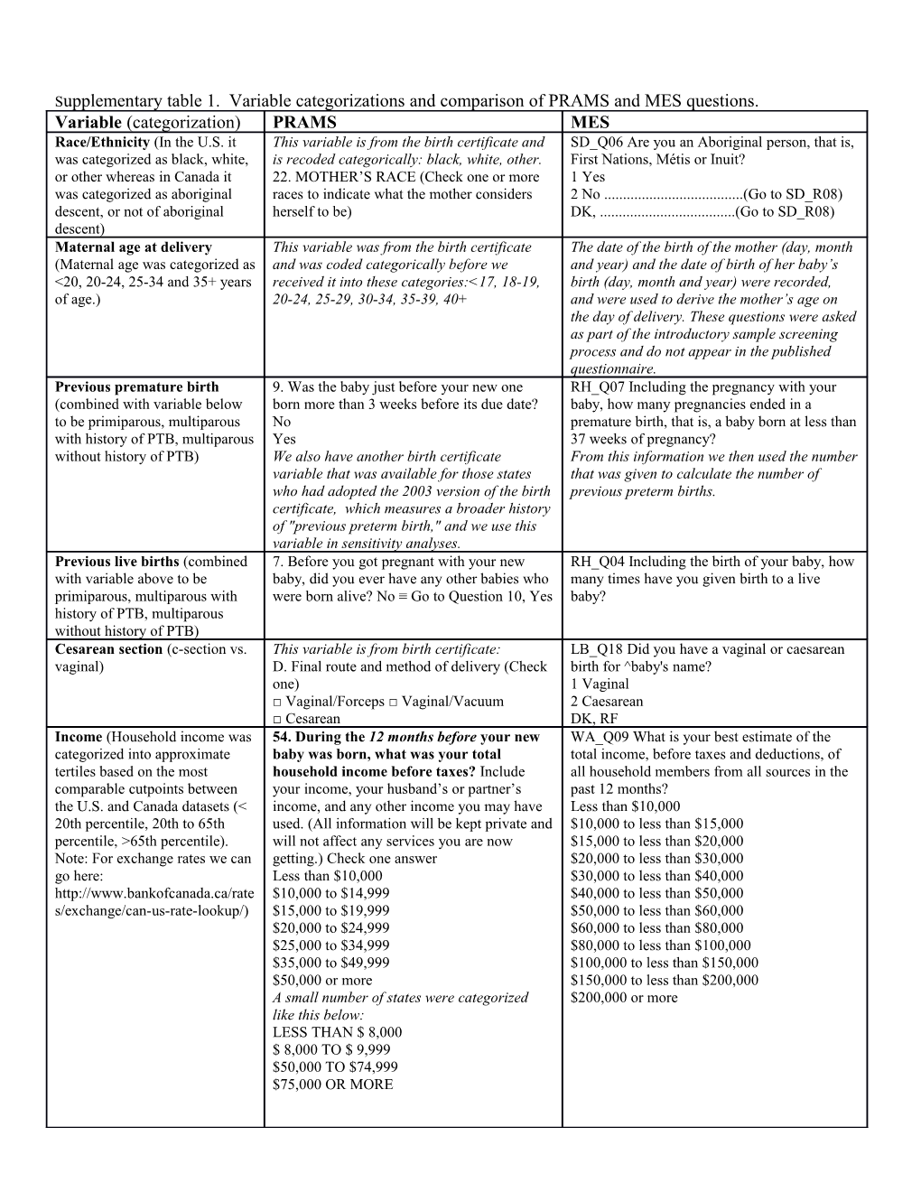 Supplementary Table 1. Variable Categorizations and Comparison of PRAMS and MES Questions