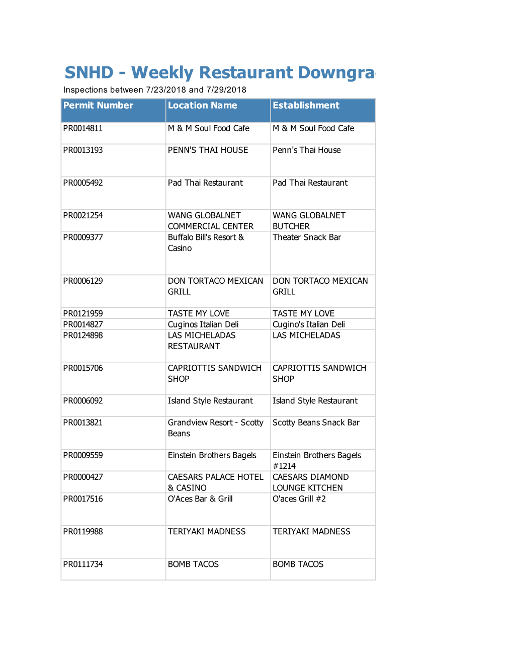 Weekly Restaurant Downgrade Report for KTNV