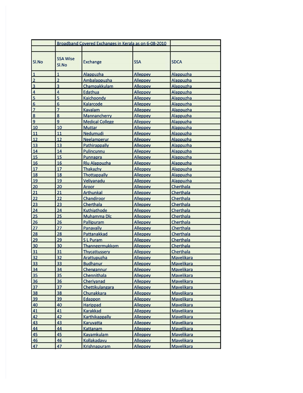 Broadband Covered Exchanges in Kerala As on 6-08-2010 Sl.No SSA