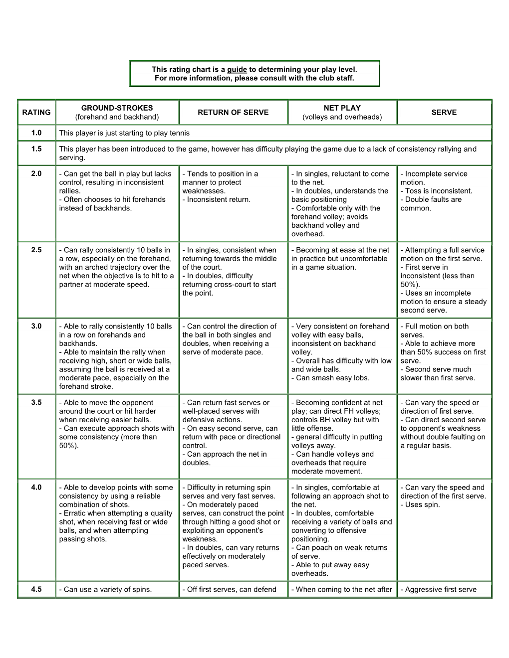 This Rating Chart Is a Guide to Determining Your Play Level. for More Information, Please Consult with the Club Staff