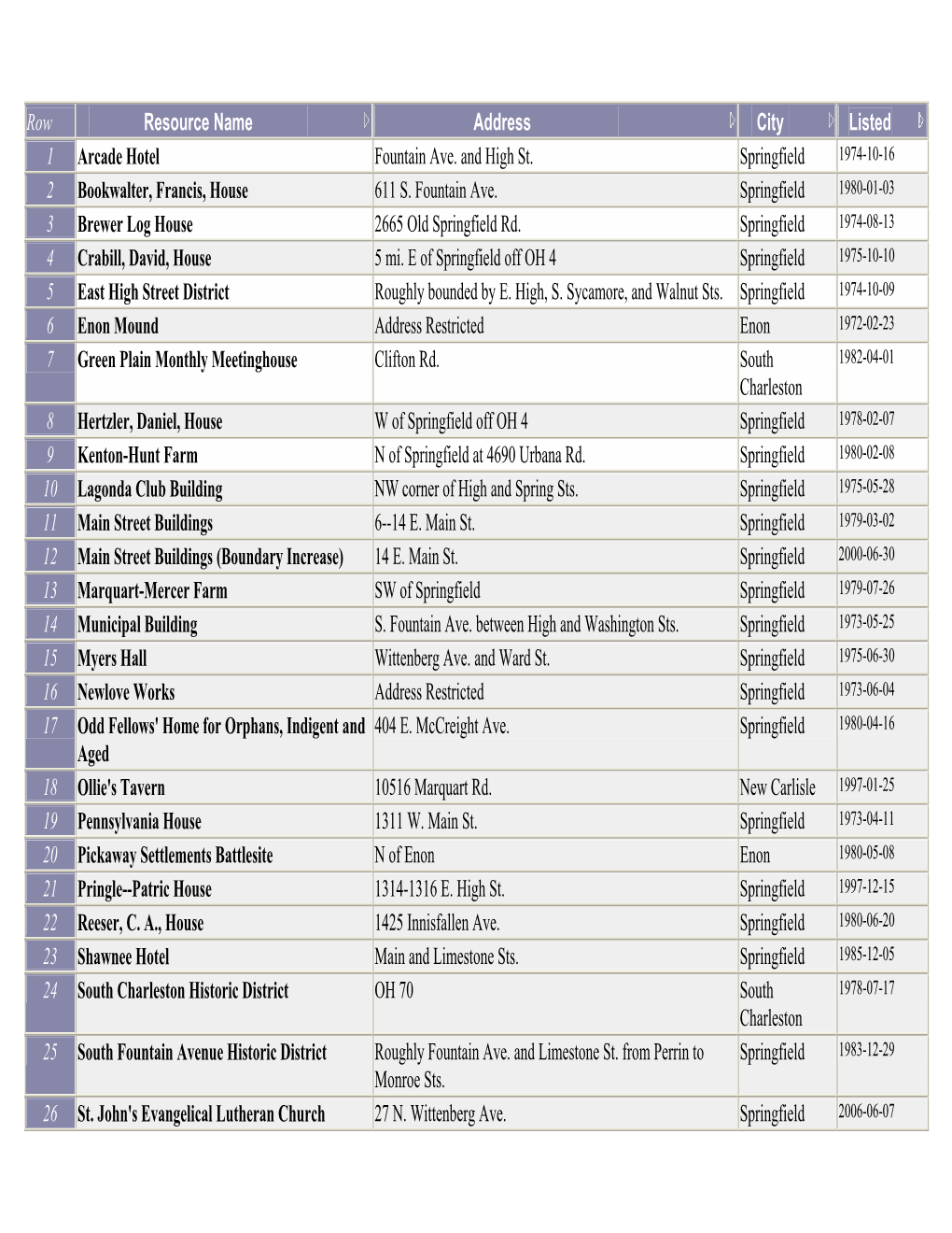 Row Resource Name Address City Listed 1 Arcade Hotel Fountain Ave