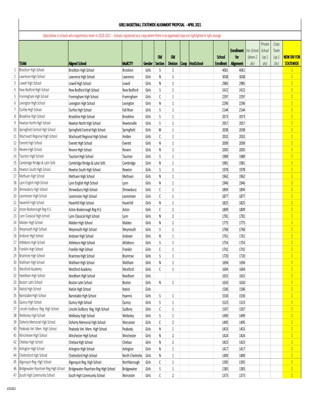 Girls Basketball Statewide Alignment Proposal ‐ April 2021