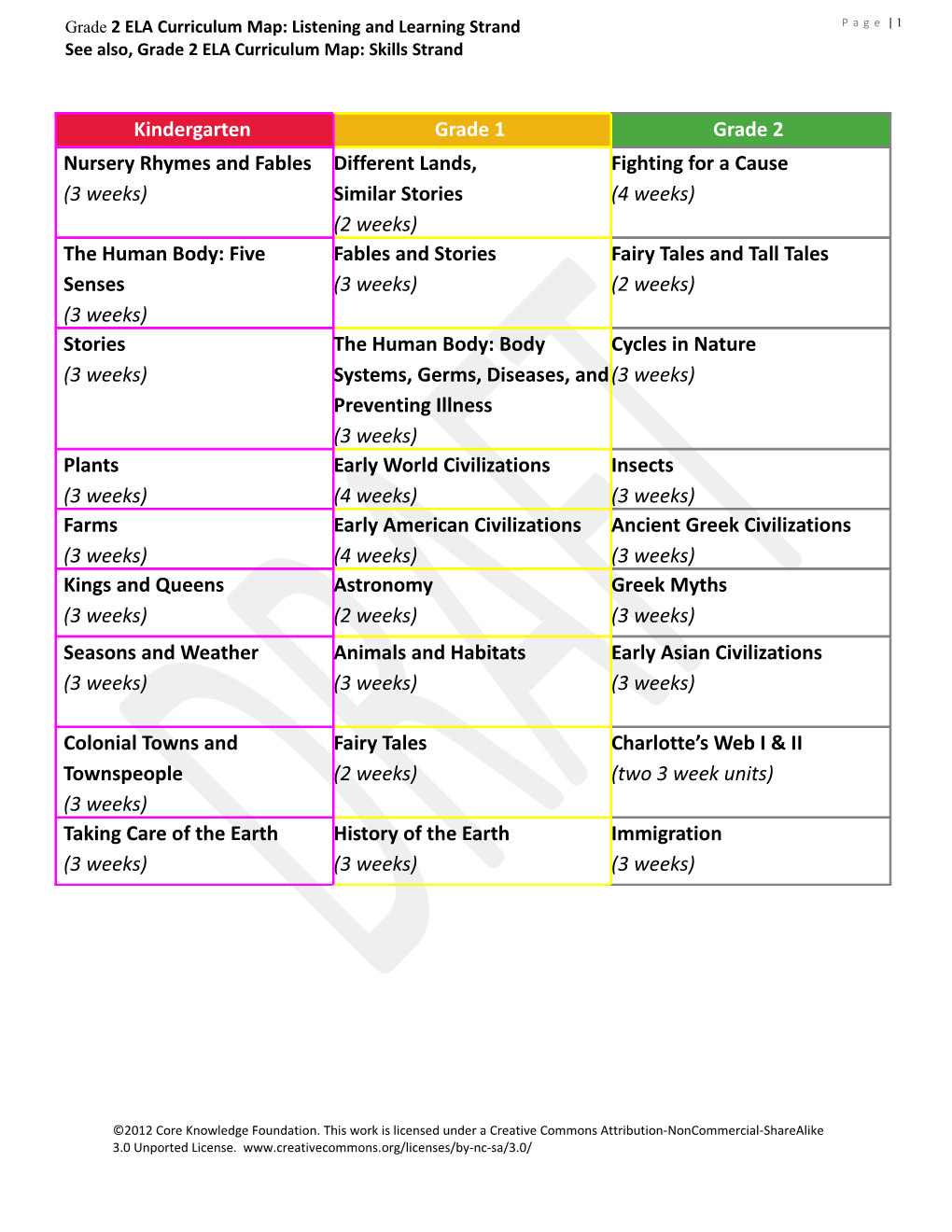 What Are the Listening and Learning Domains?