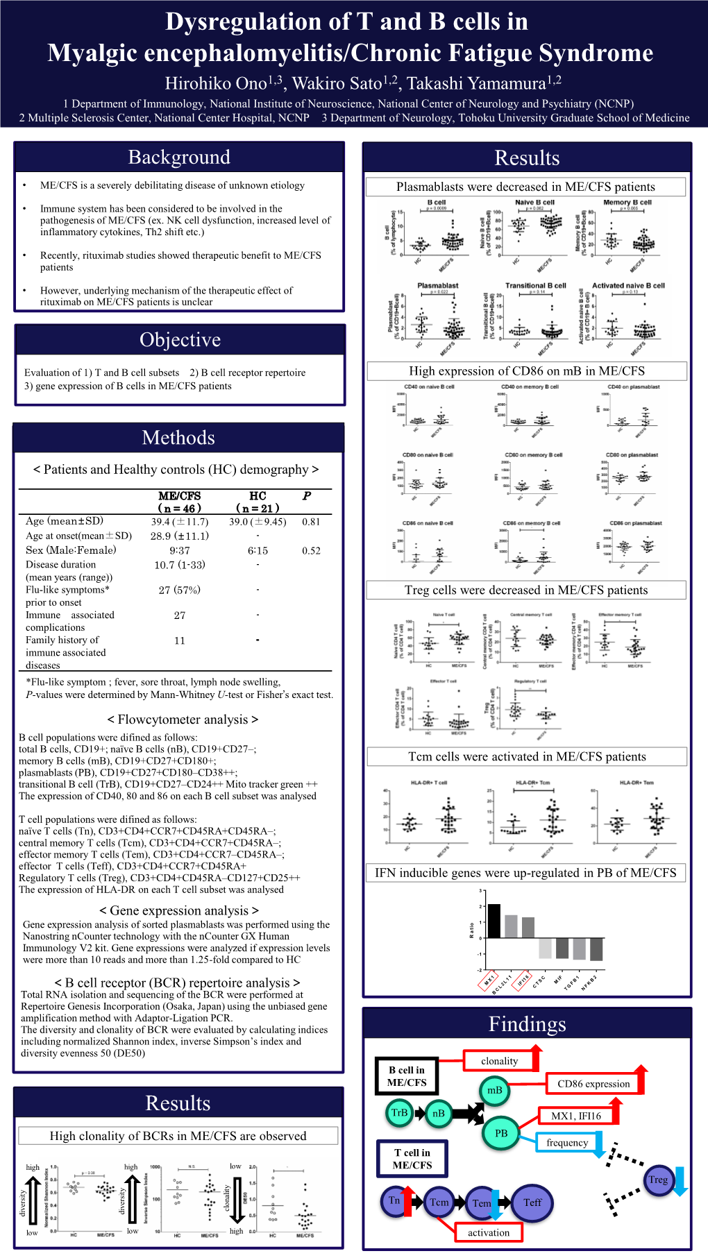 Dysregulation of T and B Cells in Myalgic Encephalomyelitis/Chronic