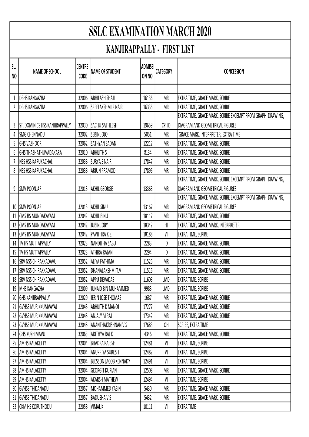 15 SSLC First List Kanjirappally