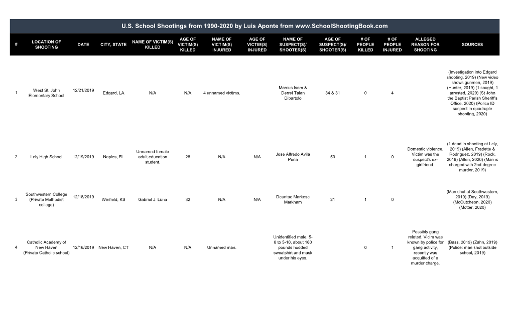 Shootings Stats SIMPLIFIED by Luis Aponte.Csv