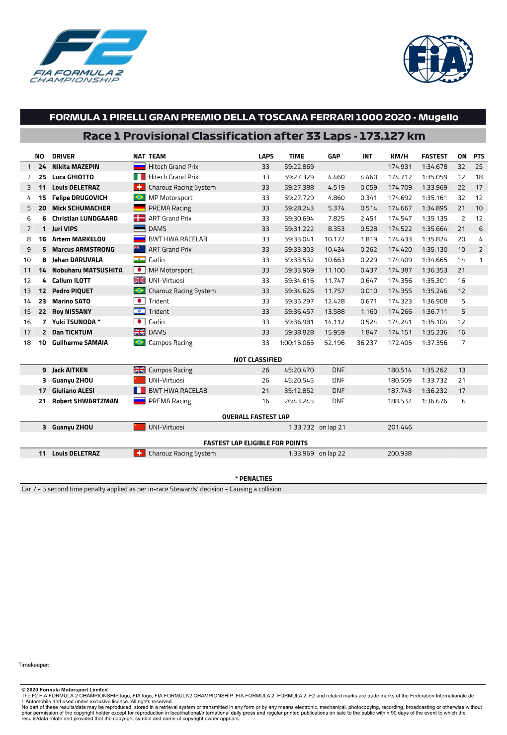 Race 1 Provisional Classification After 33 Laps - 173.127 Km