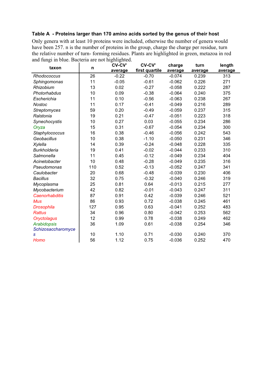 Table a - Proteins Greater Than 170 Amino Acids Sorted by the Genus of Their Host