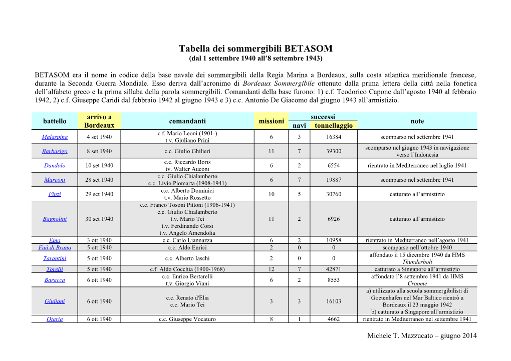 Tabella Dei Sommergibili BETASOM (Dal 1 Settembre 1940 All’8 Settembre 1943)