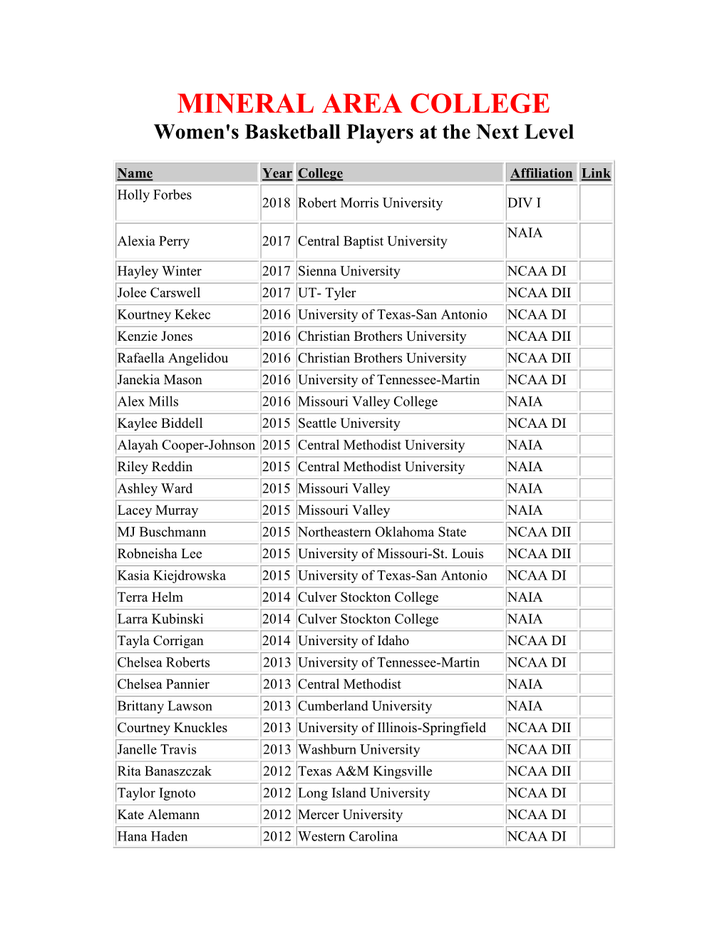 MINERAL AREA COLLEGE Women's Basketball Players at the Next Level