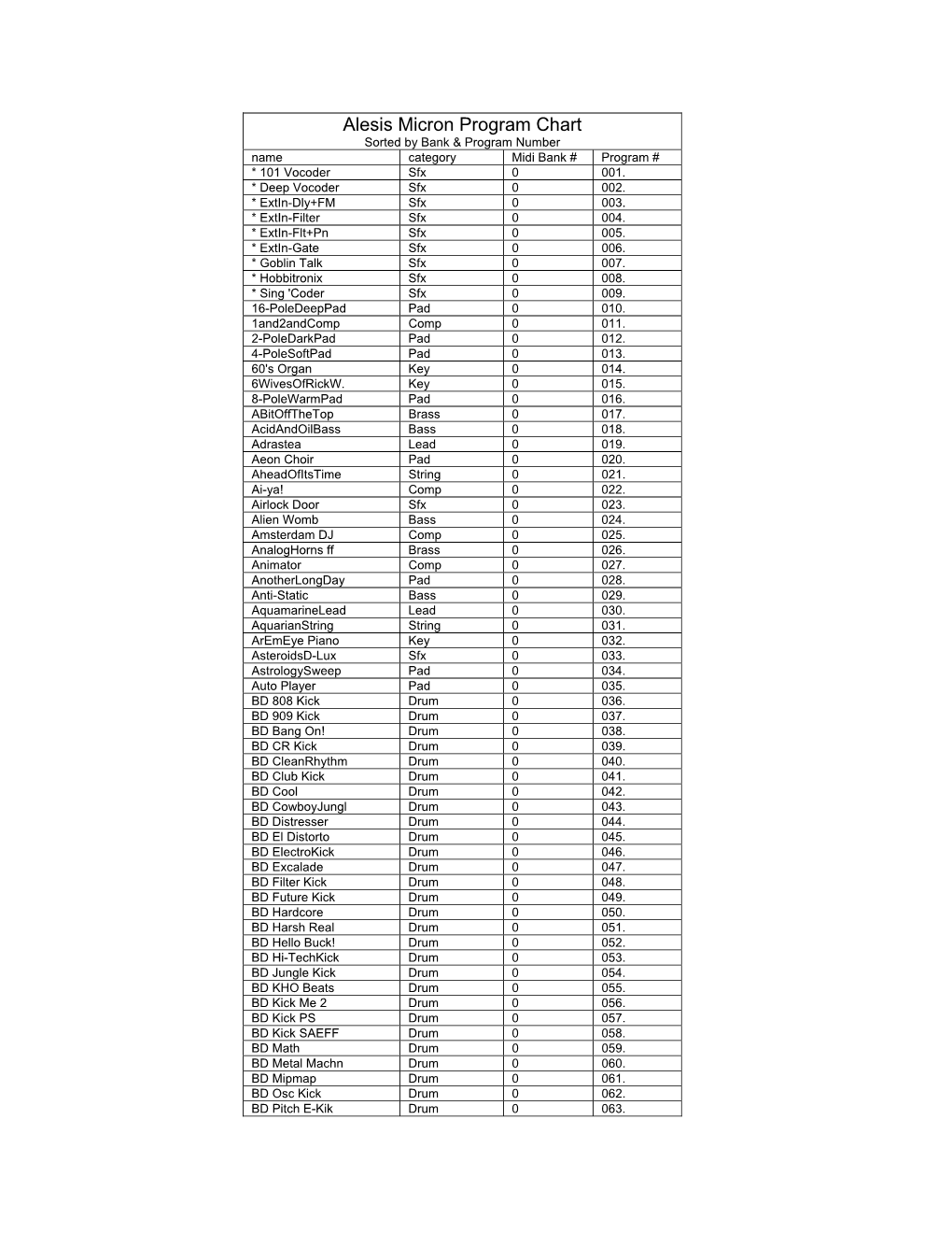 Alesis Micron Program Chart Sorted by Bank & Program Number Name Category Midi Bank # Program # * 101 Vocoder Sfx 0 001