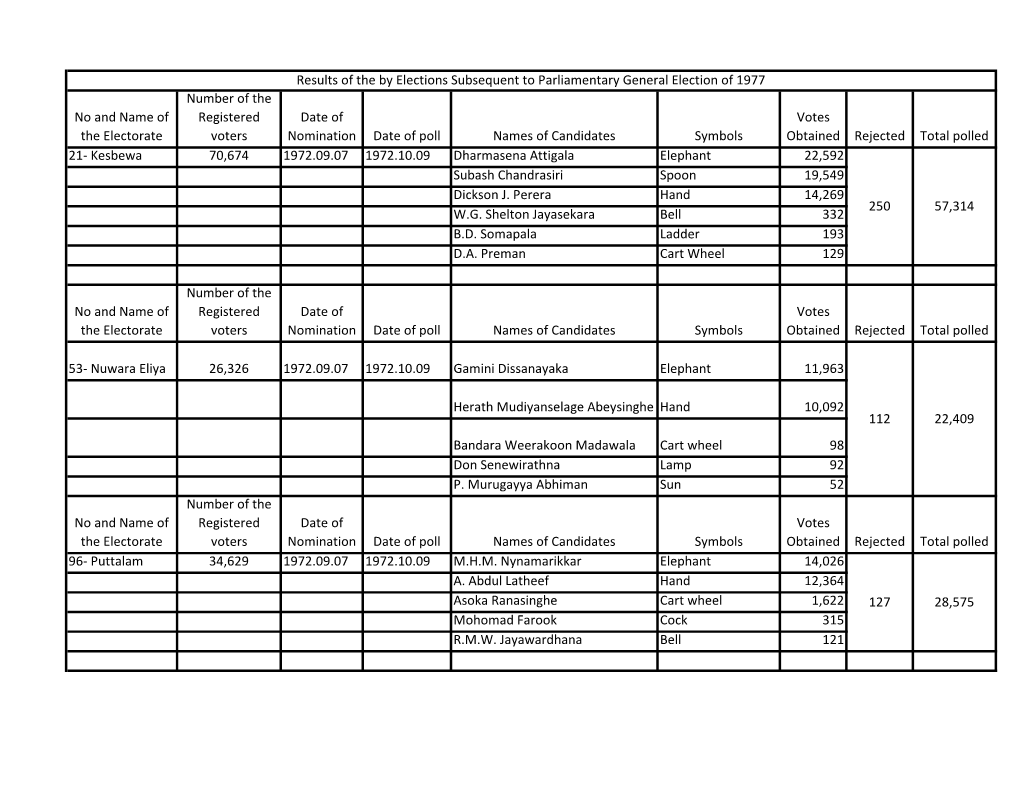 Elections Subsequent to Parliamentary General Election – 1977