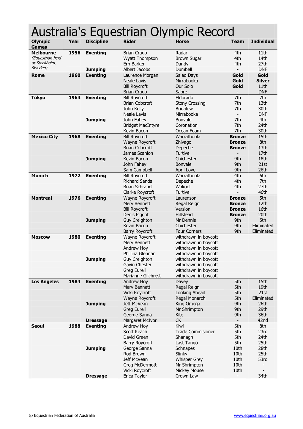 Australia's Equestrian Olympic Record