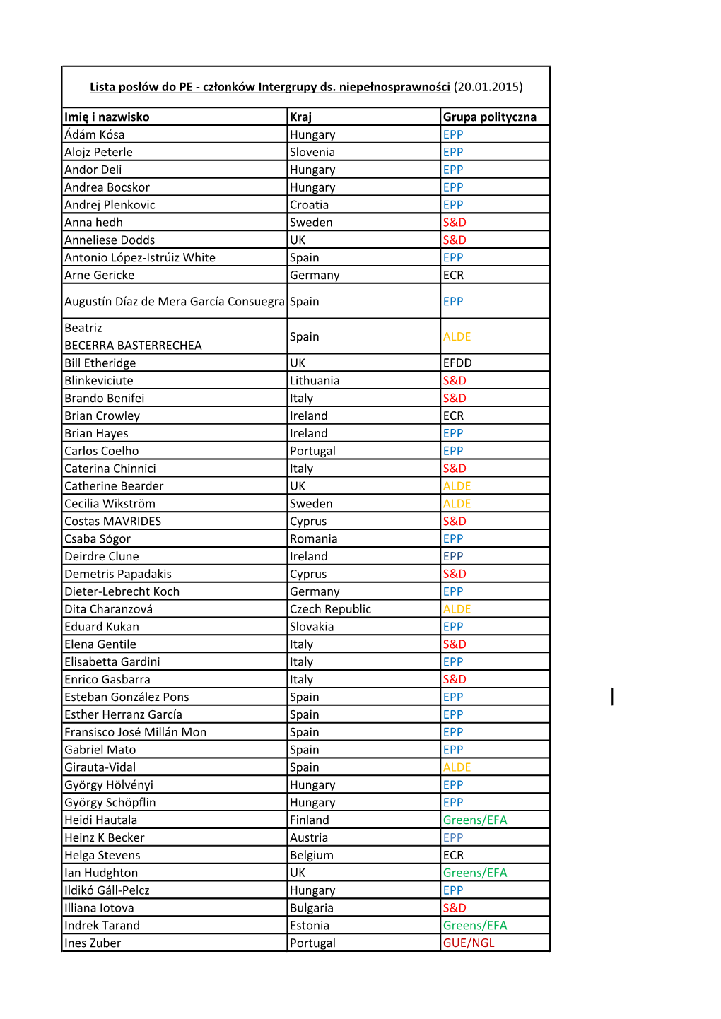 Imię I Nazwisko Kraj Grupa Polityczna Ádám Kósa Hungary EPP Alojz