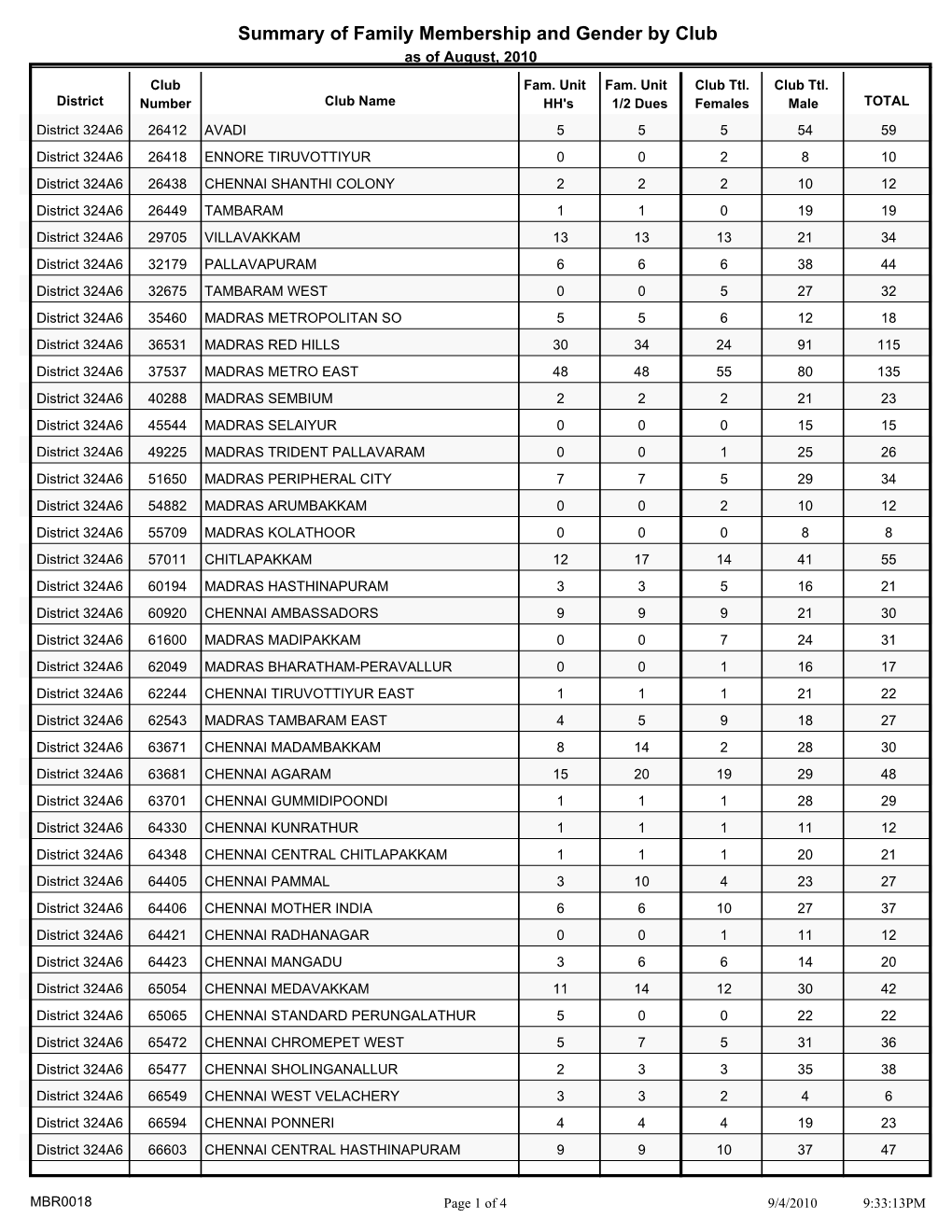 Summary of Family Membership and Gender by Club As of August, 2010