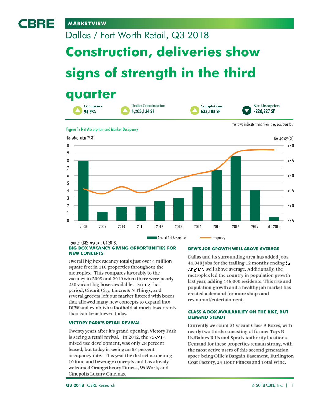 DFW Retail Marketview