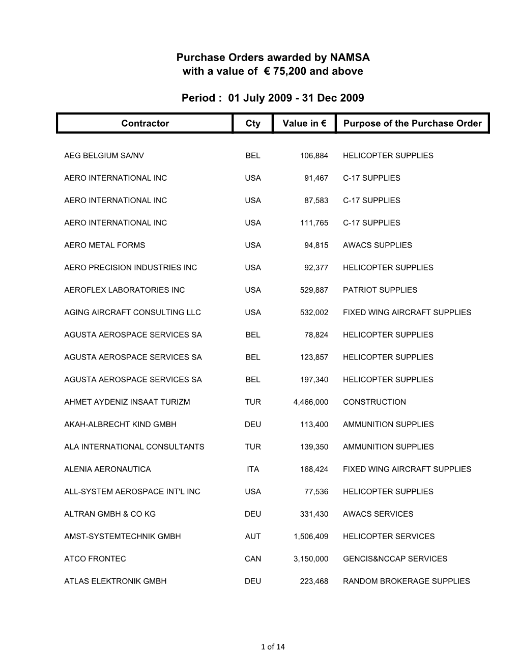 Purchase Orders Awarded by NAMSA with a Value of € 75,200 and Above