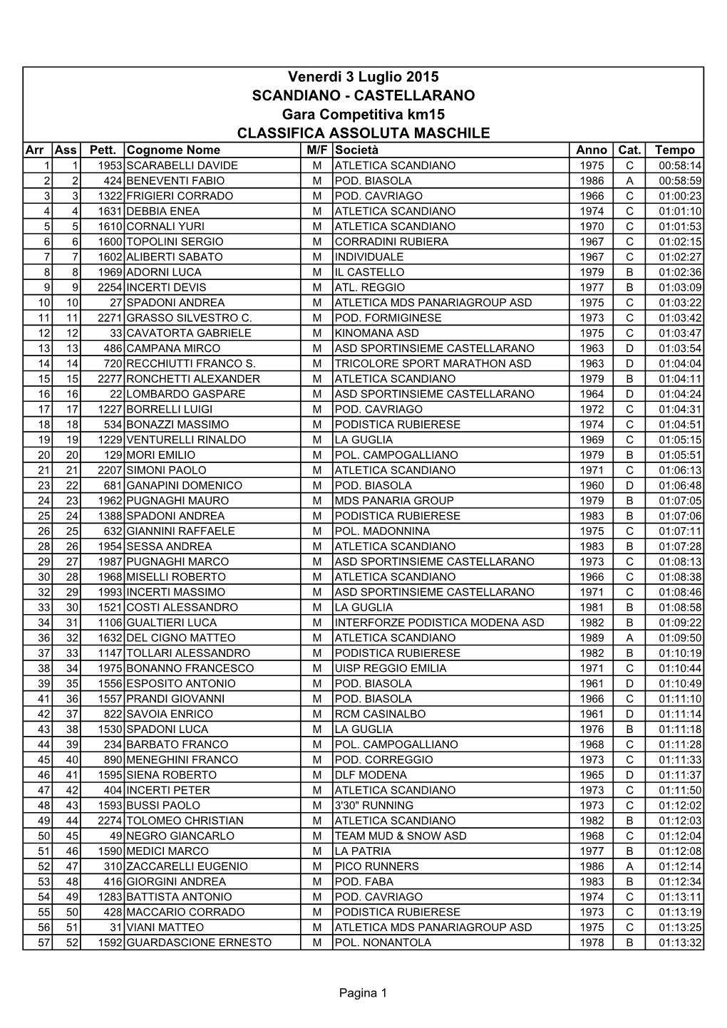 Venerdi 3 Luglio 2015 SCANDIANO - CASTELLARANO Gara Competitiva Km15 CLASSIFICA ASSOLUTA MASCHILE Arr Ass Pett