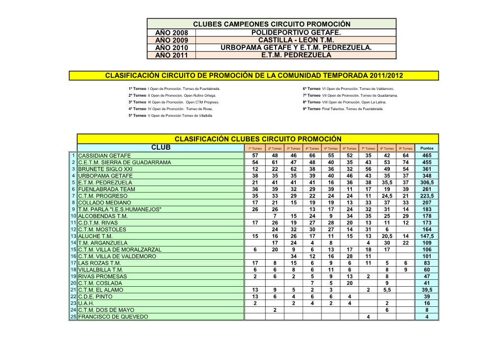 Año 2008 Año 2009 Año 2010 Año 2011 Clubes Campeones