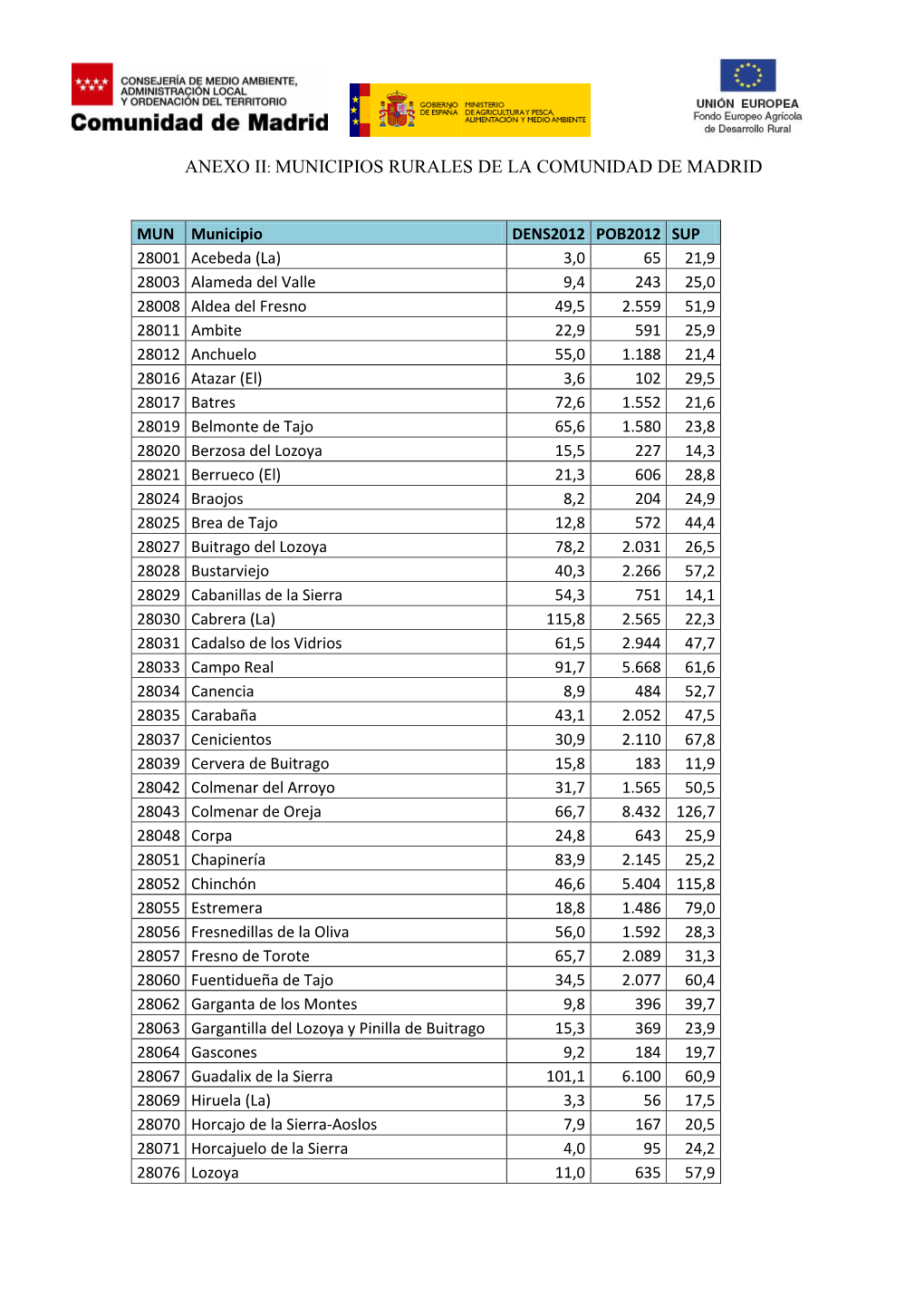Anexo Ii: Municipios Rurales De La Comunidad De Madrid