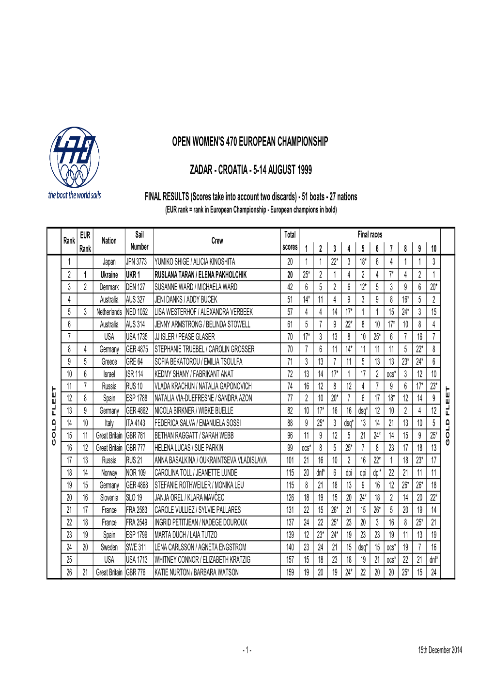 1999 Europeans Zadar