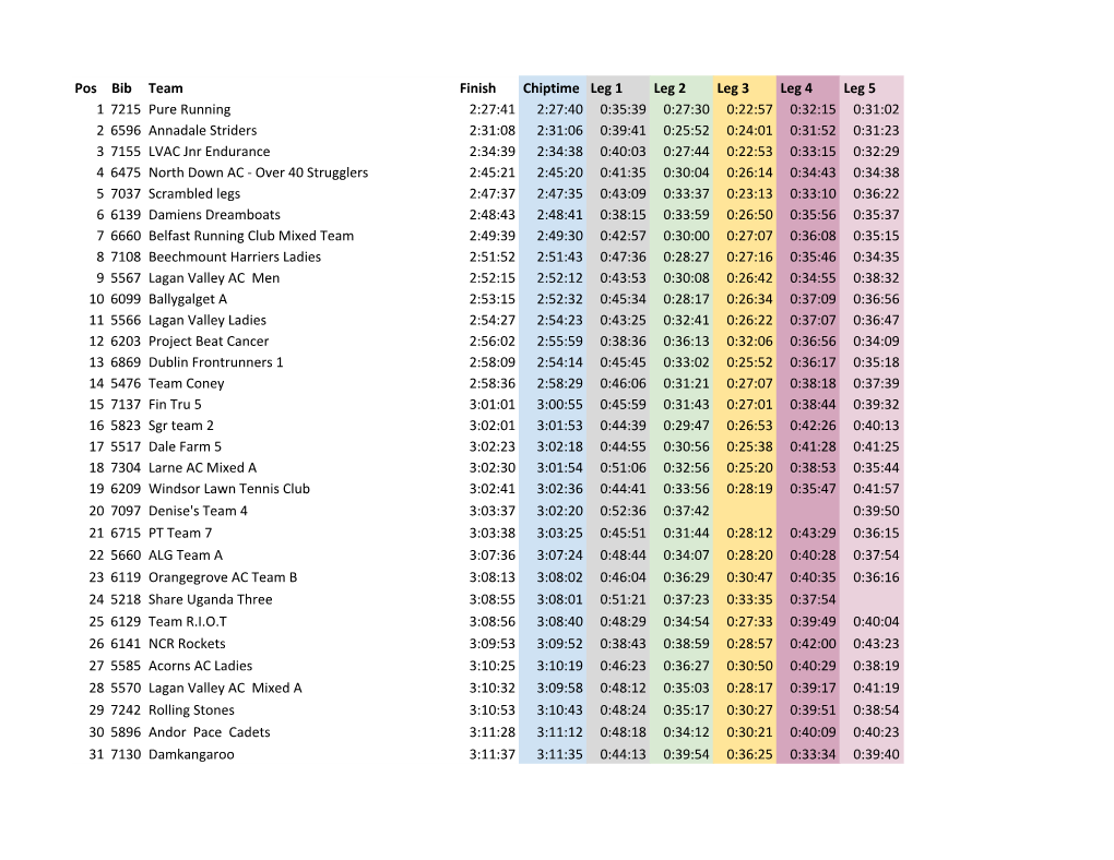 Belfast City Marathon 2019 Relay Splits