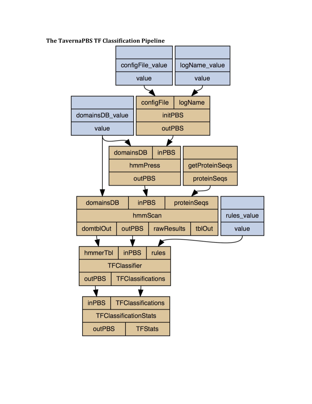 The Tavernapbs TF Classification Pipeline