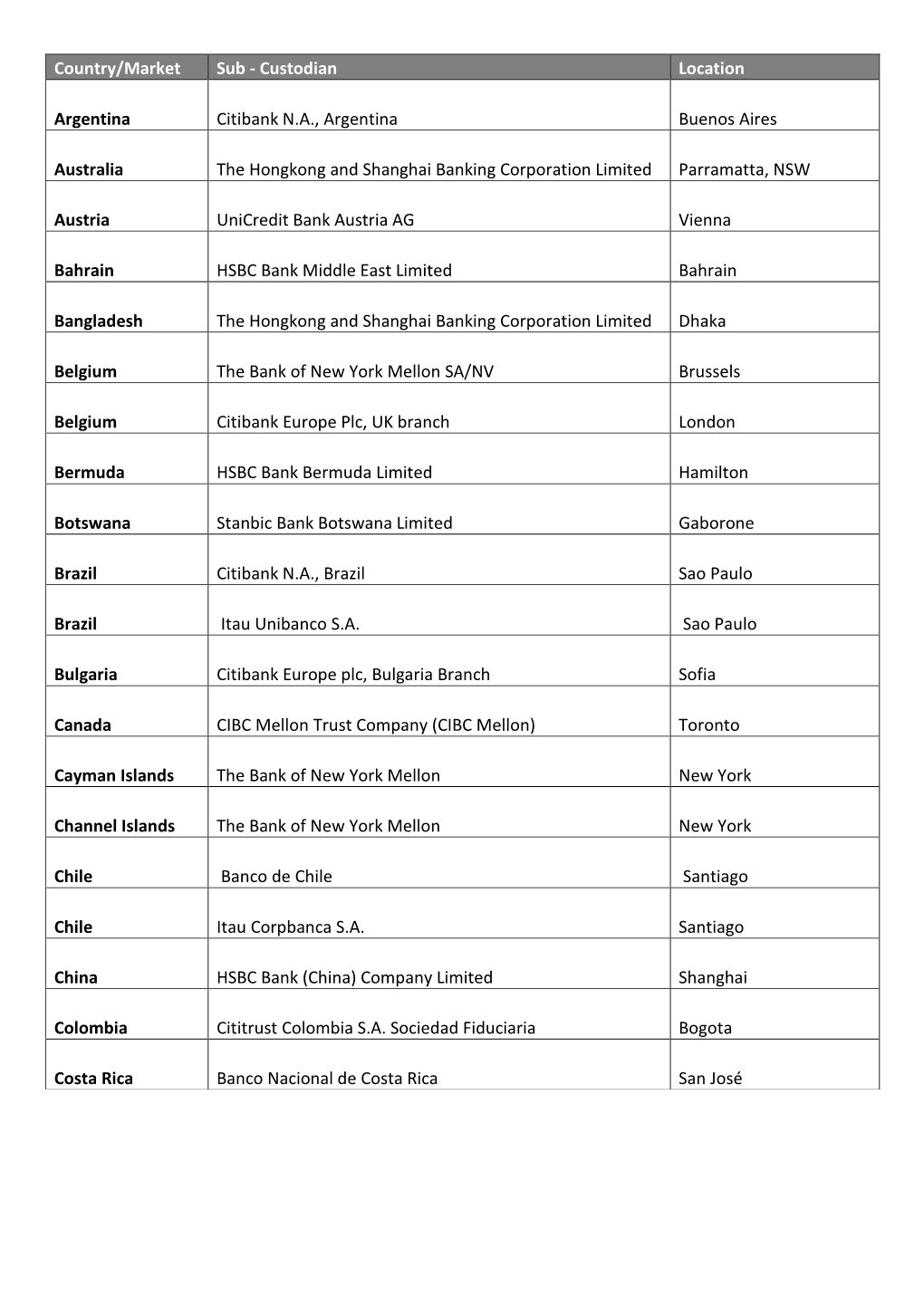 Country/Market Sub - Custodian Location