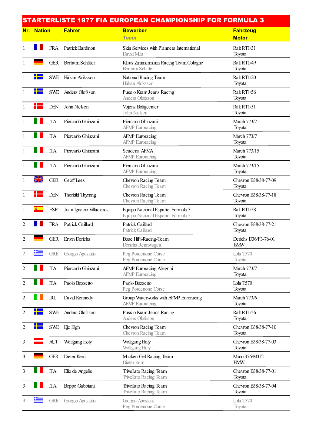 STARTERLISTE 1977 FIA EUROPEAN CHAMPIONSHIP for FORMULA 3 Nr