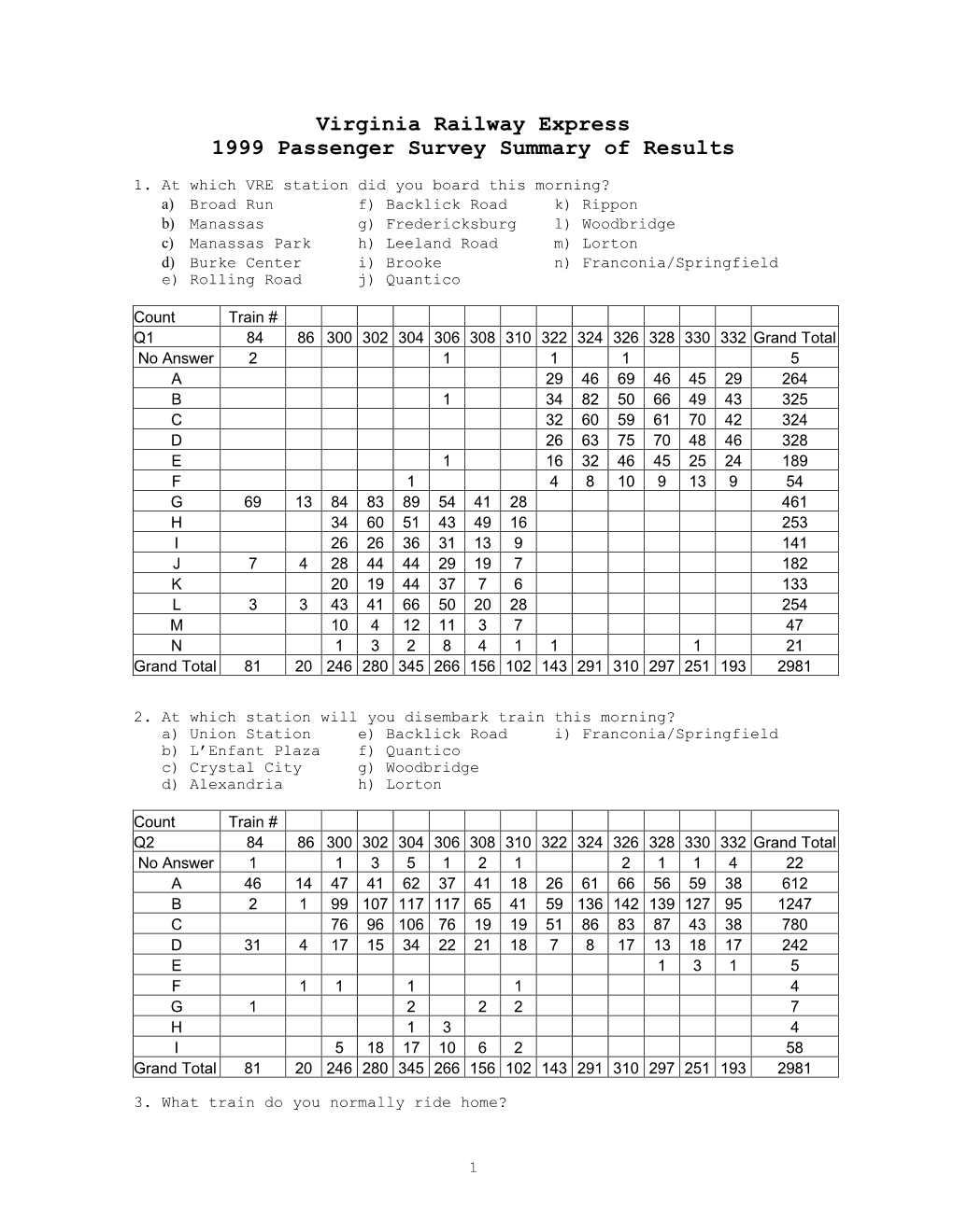 Virginia Railway Express 1999 Passenger Survey Summary of Results