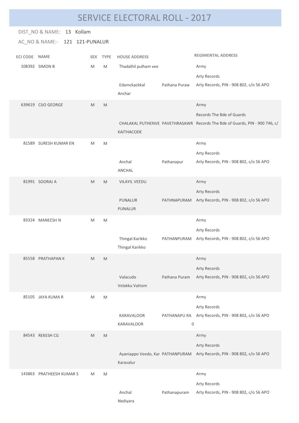 Service Electoral Roll - 2017