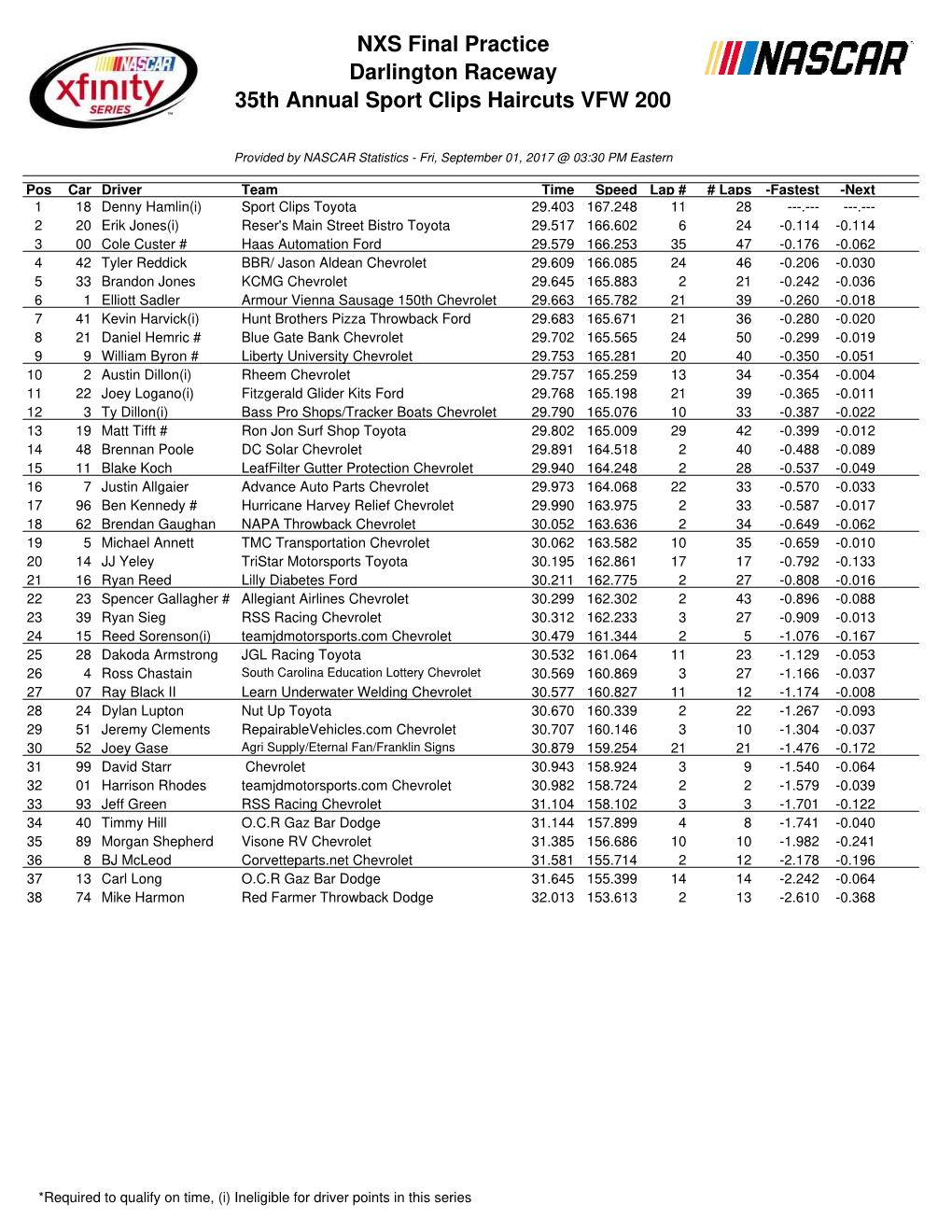 Darlington NXS Final Practice