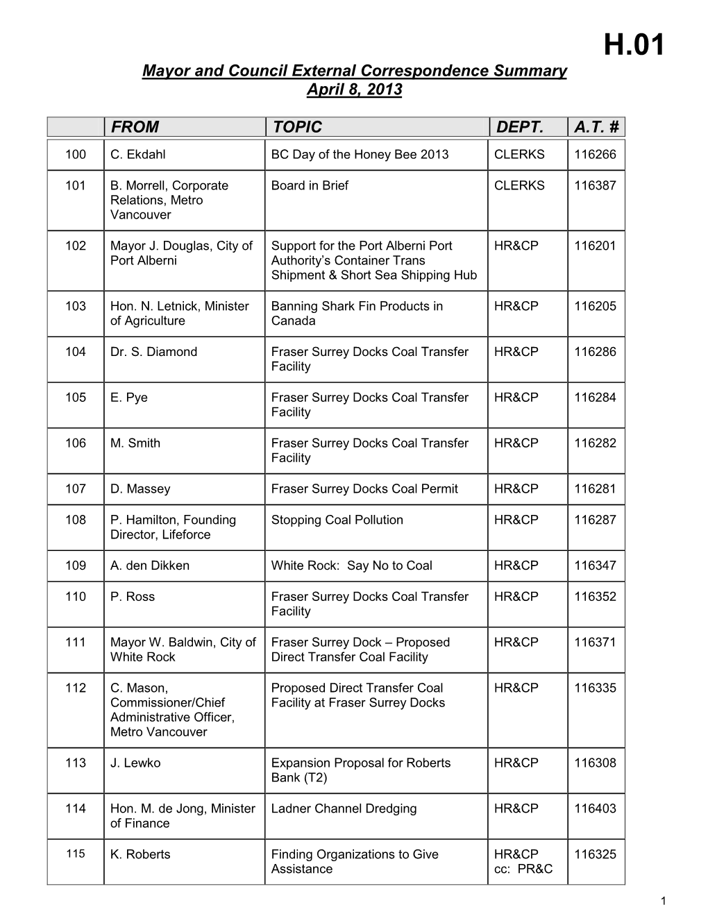 Mayor and Council Correspondence Summary