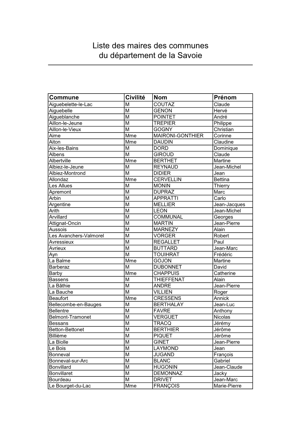 Liste Maires Département De La Savoie.Csv