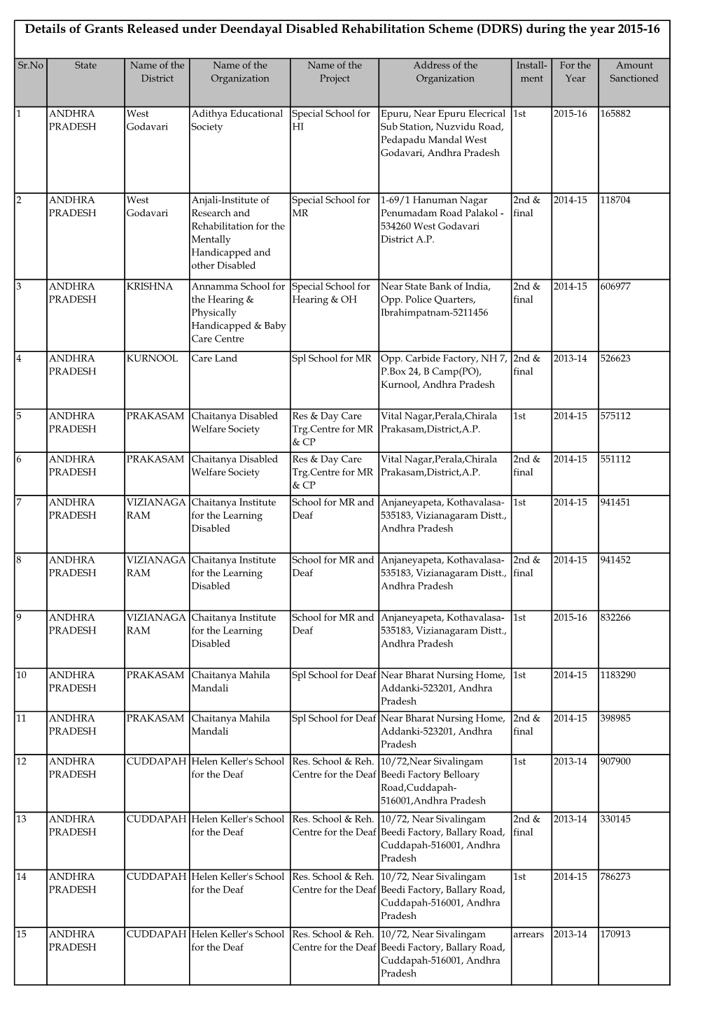 (DDRS) During the Year 2015-16