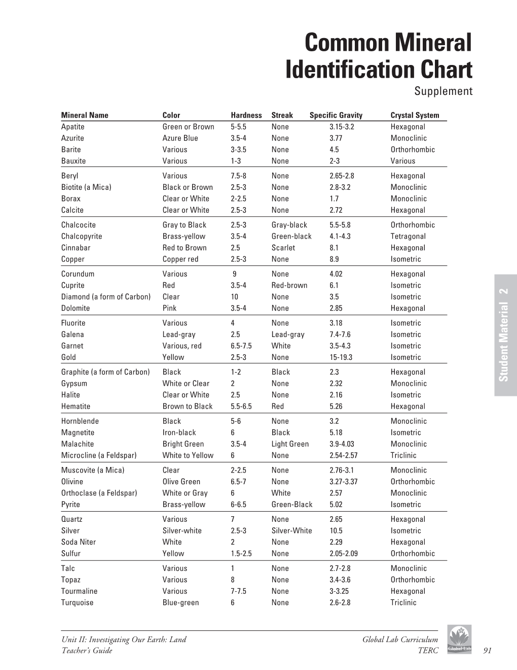 Common Mineral Identification Chart Supplement