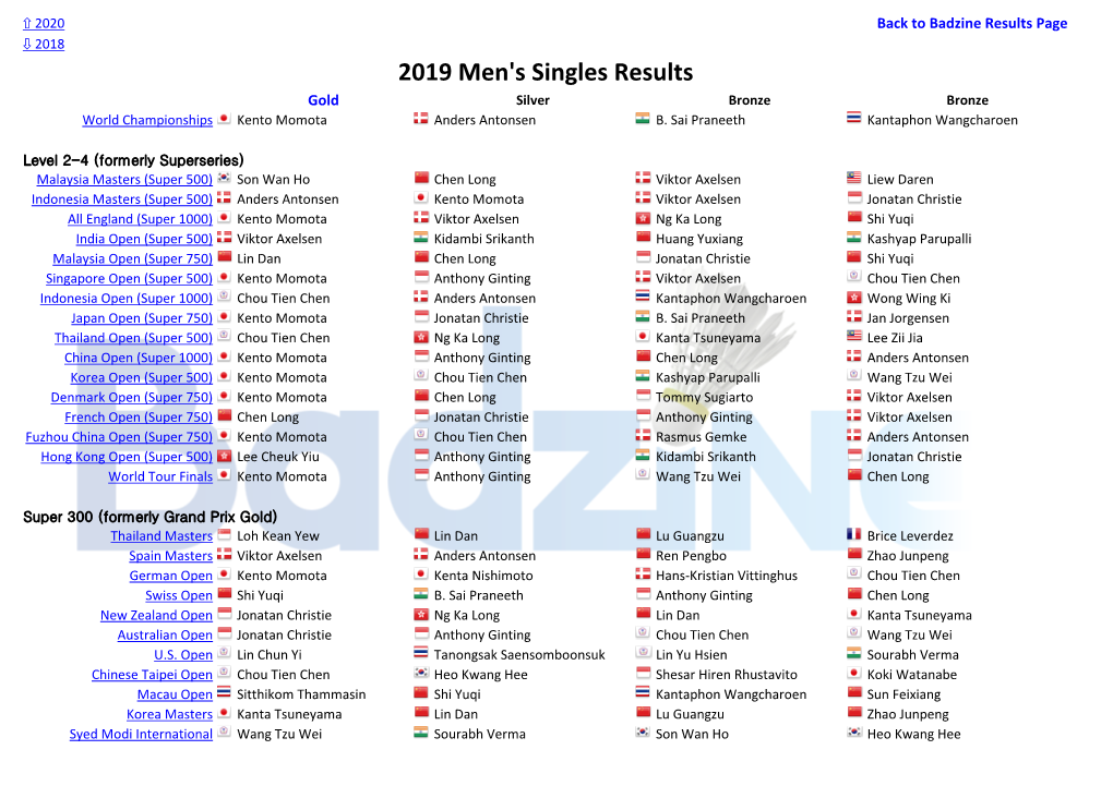 Men's Singles Results Gold Silver Bronze Bronze World Championships Kento Momota Anders Antonsen B