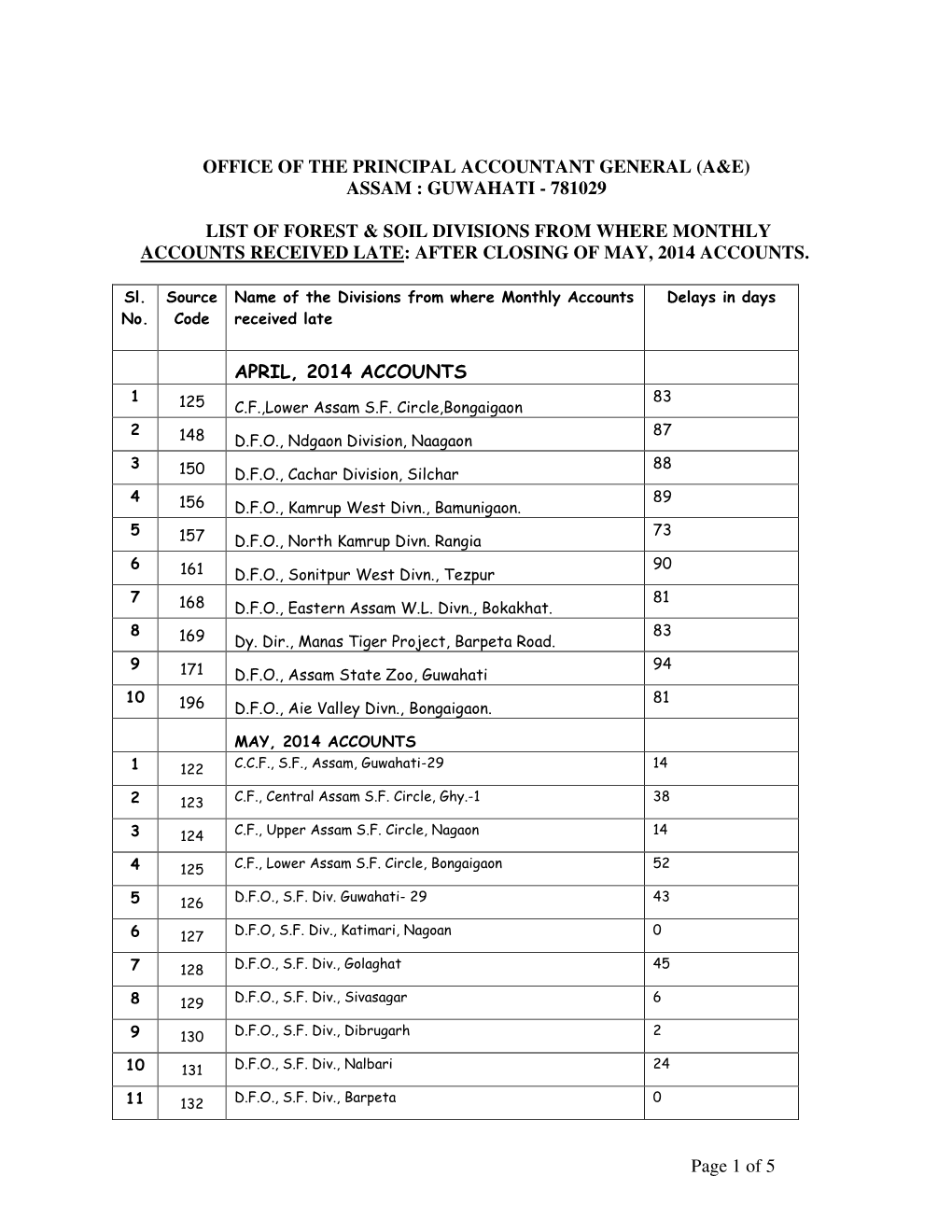 Assam : Guwahati - 781029