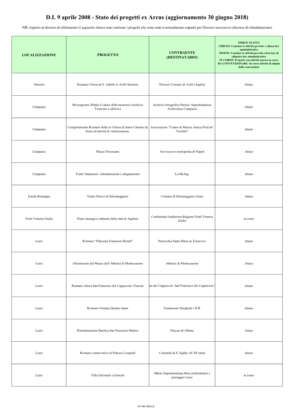 Stato Dei Progetti Ex Arcus (Aggiornamento 30 Giugno 2018)