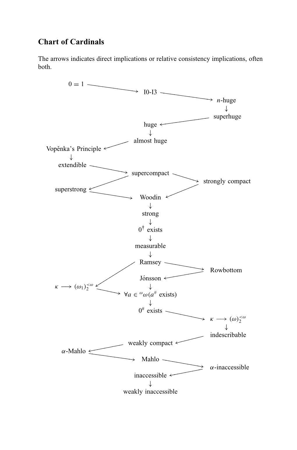 Chart of Cardinals