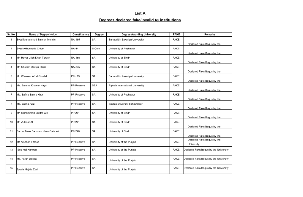 Mps Degrees Under Litigation Informed by the Universities / Institutes