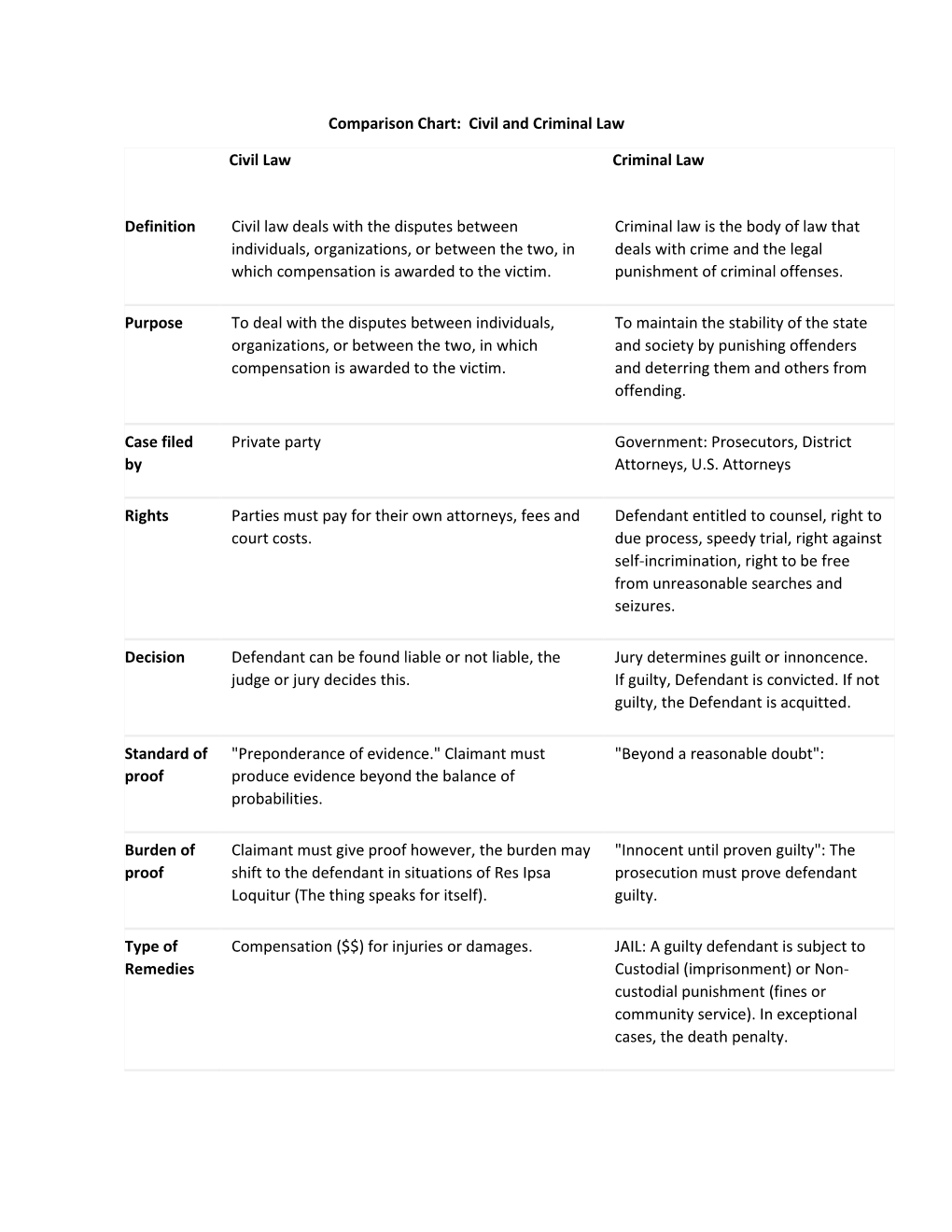 Comparison Chart: Civil and Criminal Law Civil Law Criminal Law