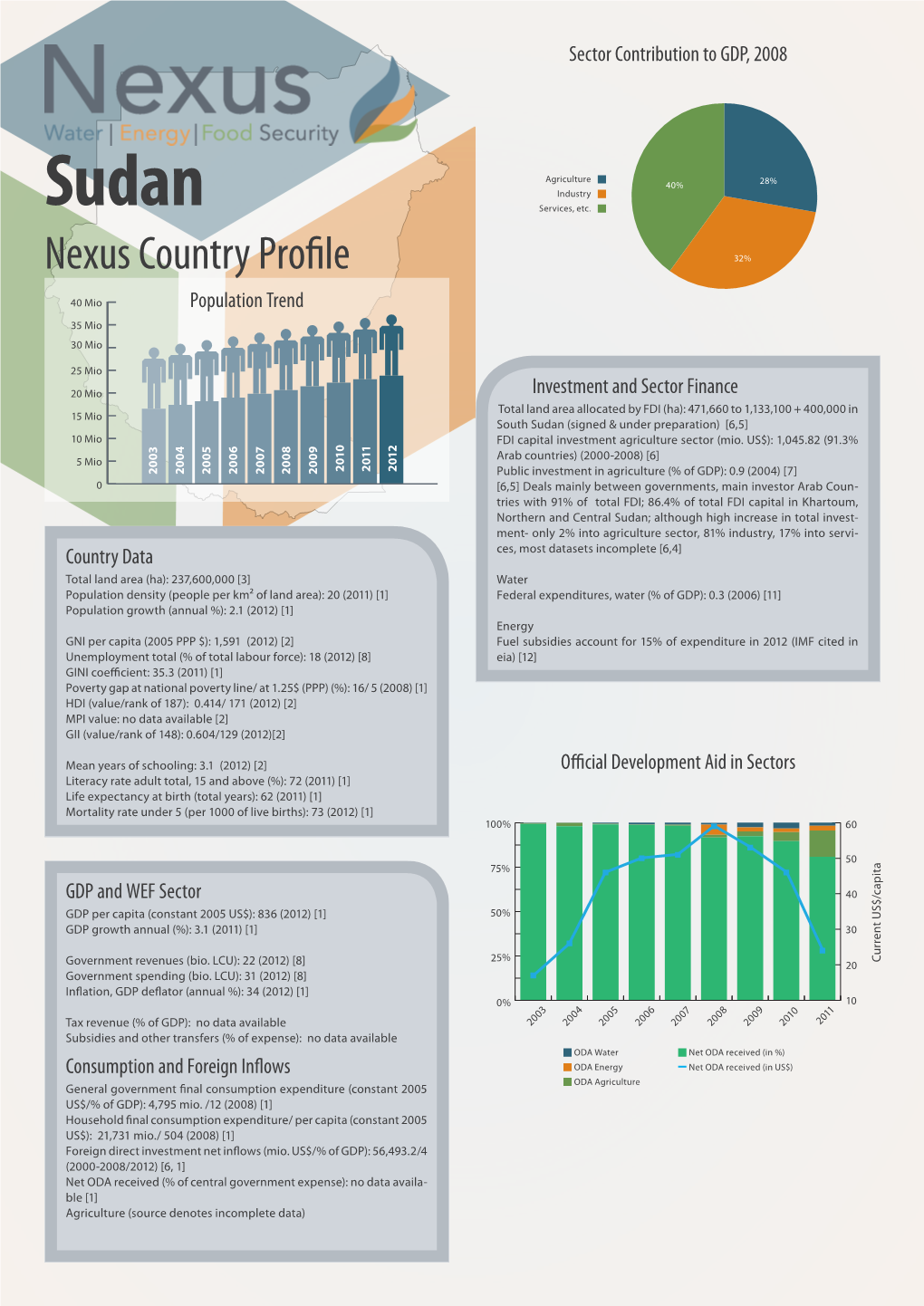 Nexus Country Profile 32%