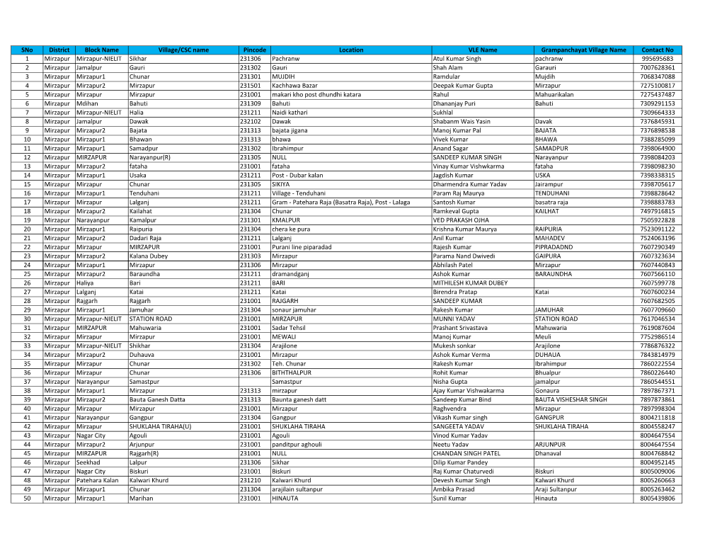 Sno District Block Name Village/CSC Name Pincode Location VLE Name