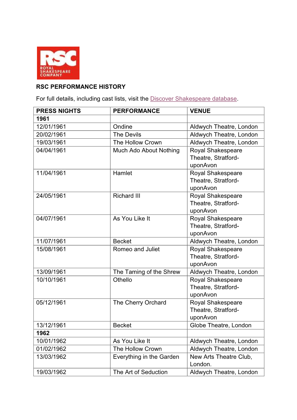 RSC PERFORMANCE HISTORY for Full Details, Including Cast Lists, Visit