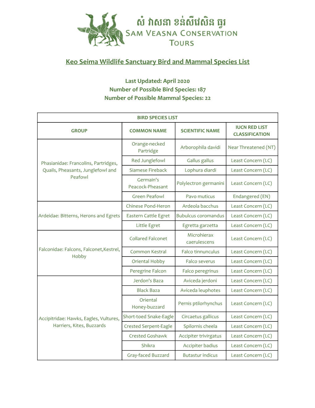 Keo Seima Wildlife Sanctuary Bird and Mammal Species List