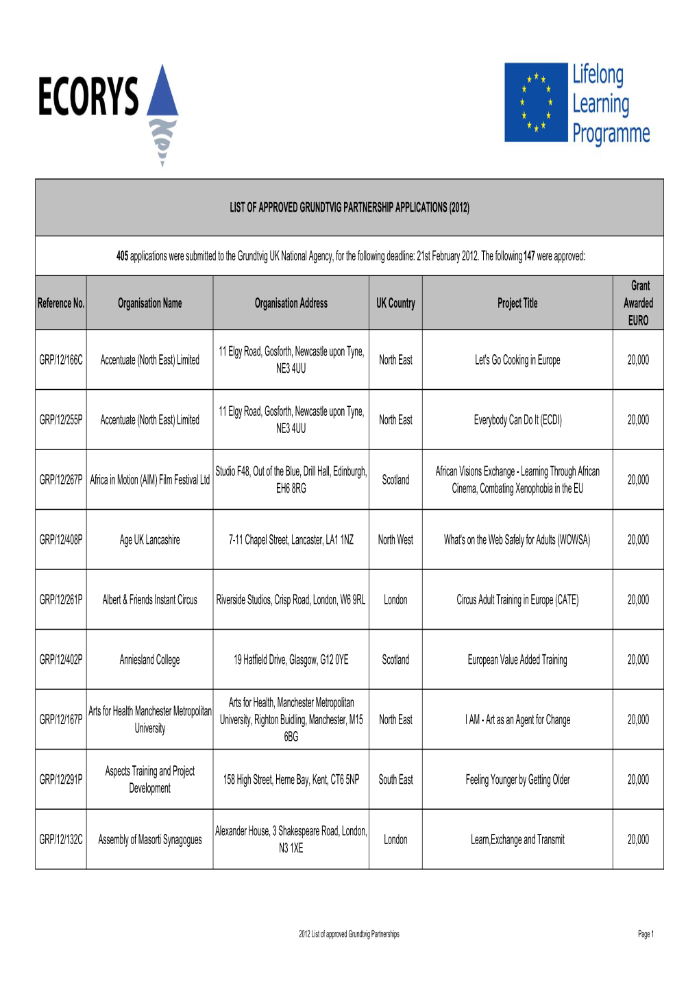 2012 List of Approved Grundtvig Partnerships Page 1 Grant Reference No